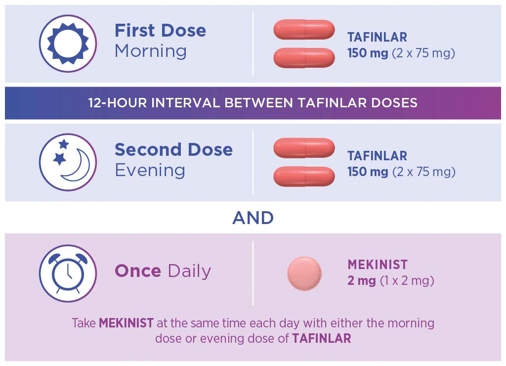 Recommended daily dose of TAFINLAR® (dabrafenib) + MEKINIST® (trametinib)