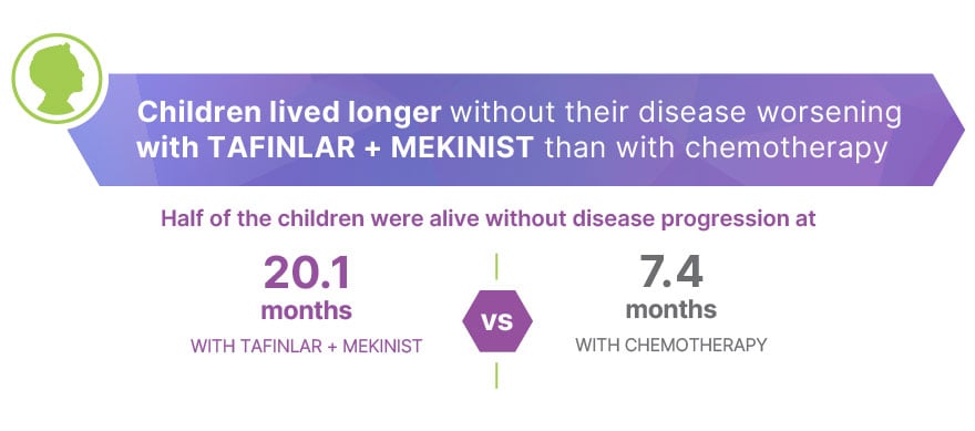 TAFINLAR + MEKINIST half of the children were alive at 20.1 months without disease progression vs chemotherapy 7.4 months 