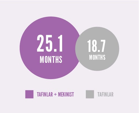 Patients taking TAFINLAR + MEKINIST lived significantly longer than patients taking TAFINLAR
