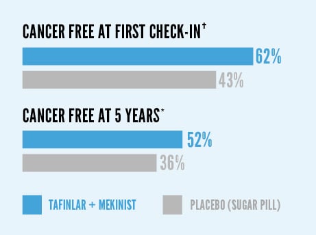 More patients treated with TAFINLAR® (dabrafenib) + MEKINIST® (trametinib) remained cancer-free after 12 months of treatment