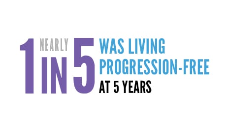 Almost 1 in 5 patients were alive and progression-free at 5 years