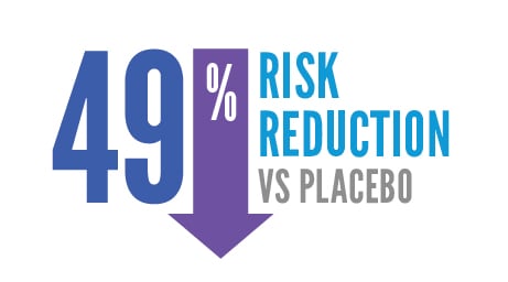 TAFINLAR and MEKINIST has a 49% risk reduction versus the placebo.